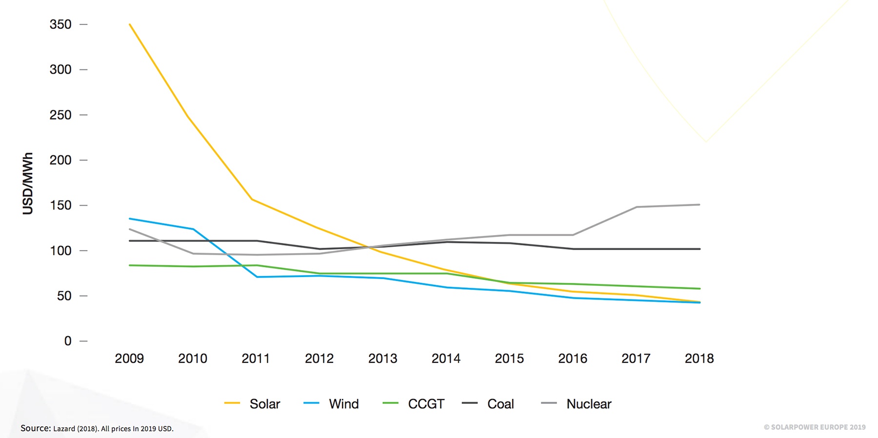 schéma évolution coûts de production d'électricité