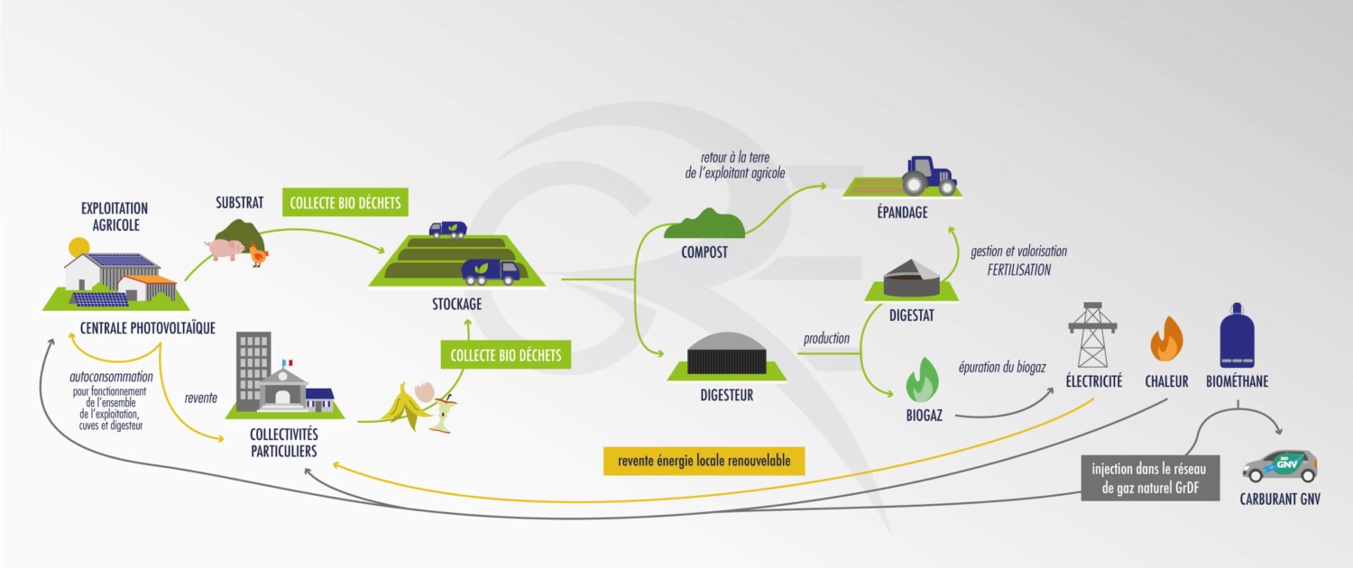 schema methanisation et photovoltaique