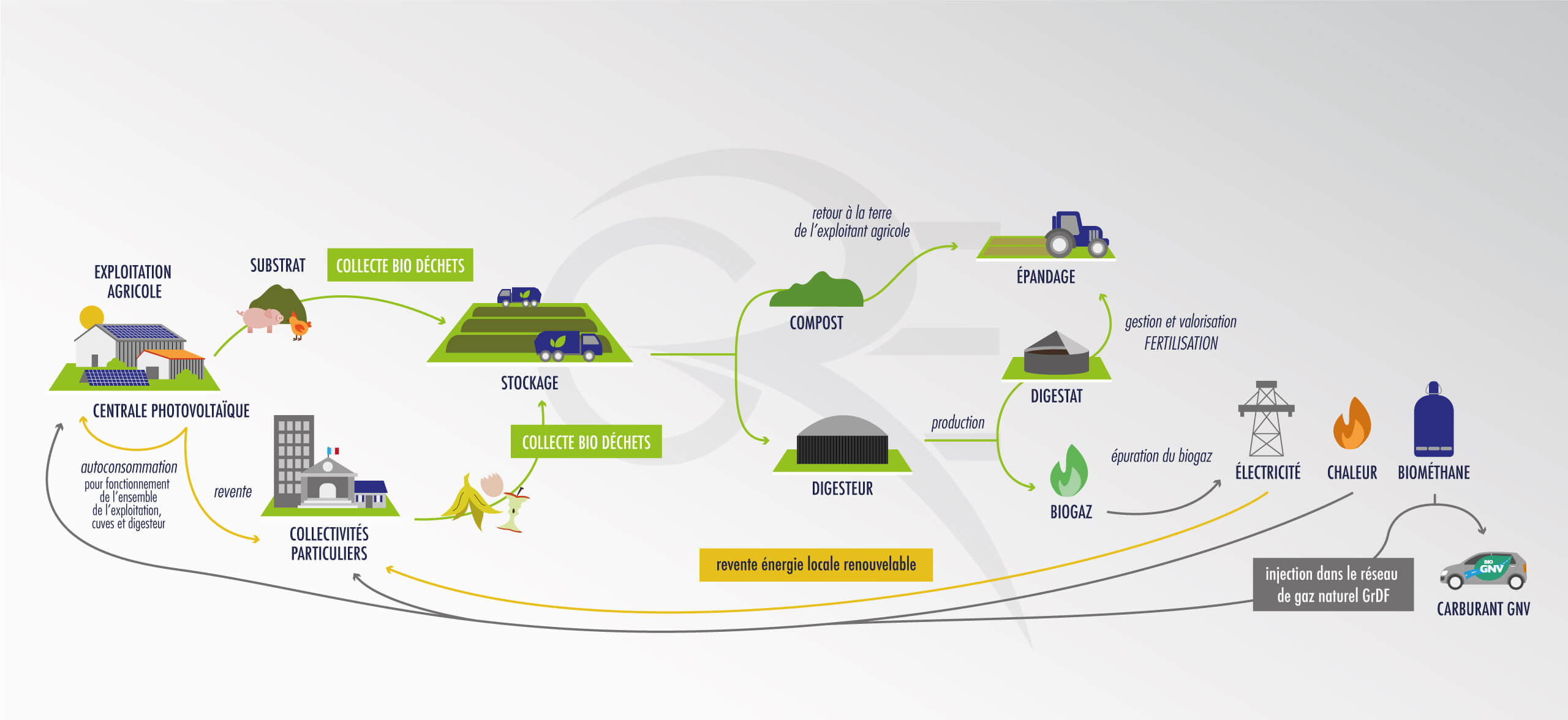 méthanisation et photovoltaïque