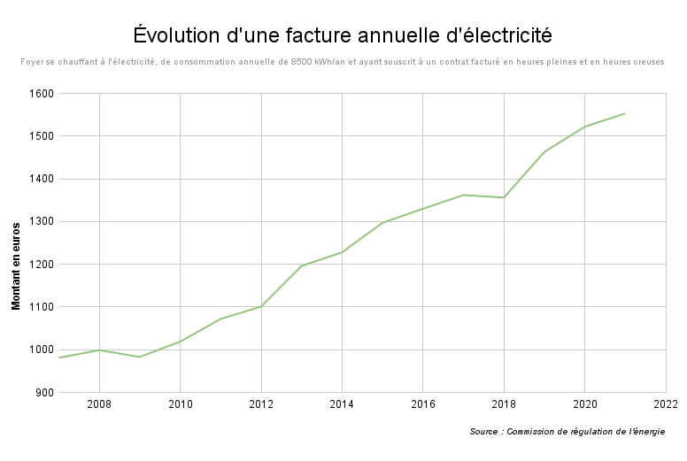 Évolution d‘une facture annuelle d’électricité