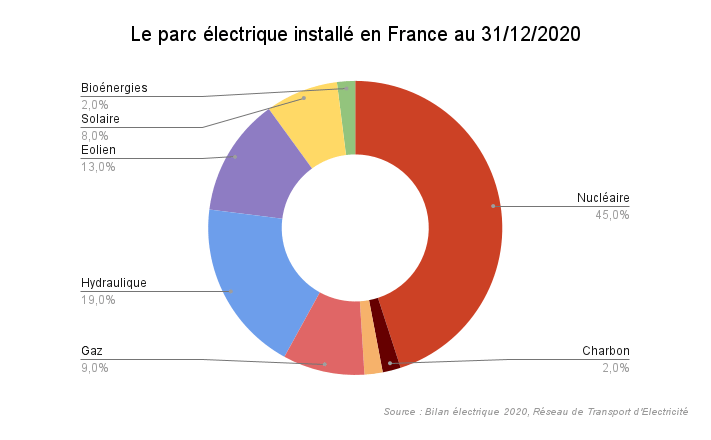 Le parc électrique installé en France au 31/12/2020