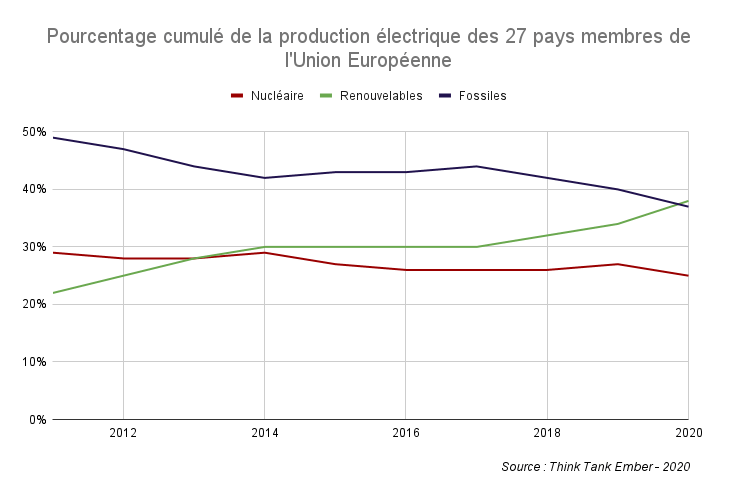production électricité europe
