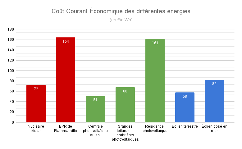 énergies renouvelables plus chères que le nucléaire ?