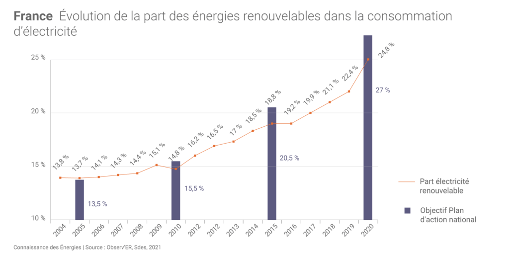 Évolution de la part des énergies renouvelables dans la consommation d’électricité