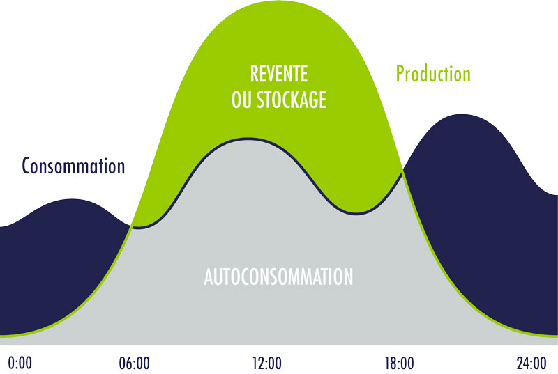 courbe autoconsommation photovoltaïque