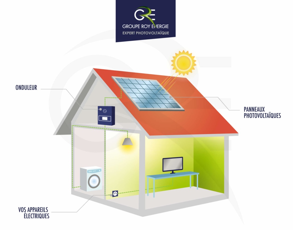 Schéma explicatif du principe d'autoconsommation d'énergie via panneaux photovoltaïques GROUPE ROY ÉNERGIE