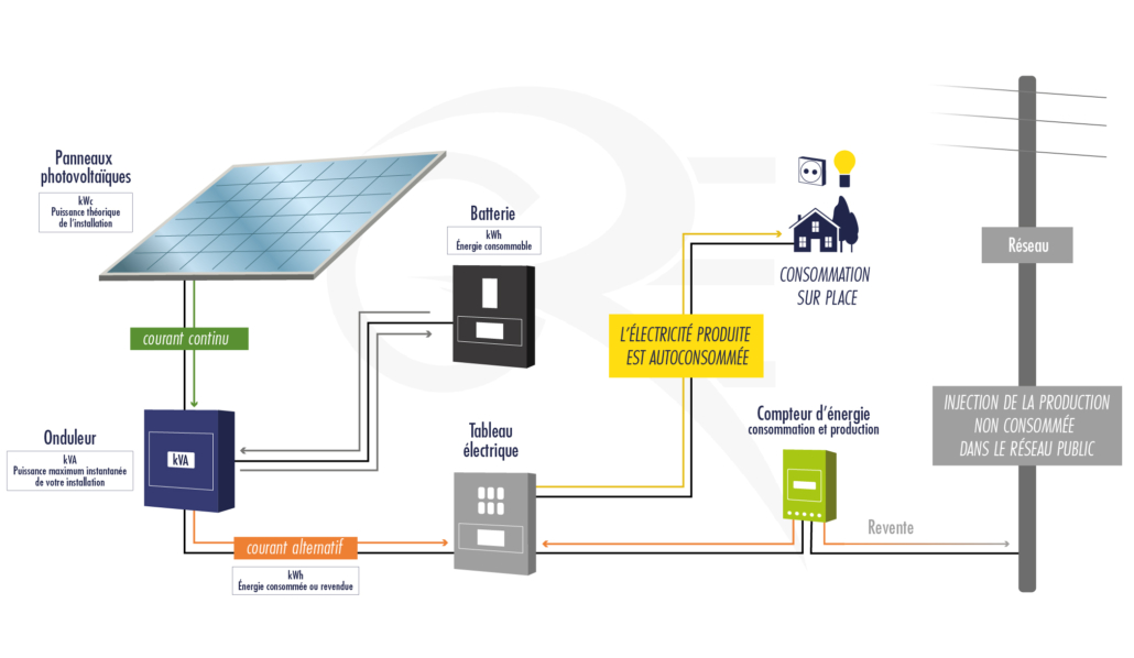 Centrale photovoltaïque, schéma d'explication GROUPE ROY ÉNERGIE
