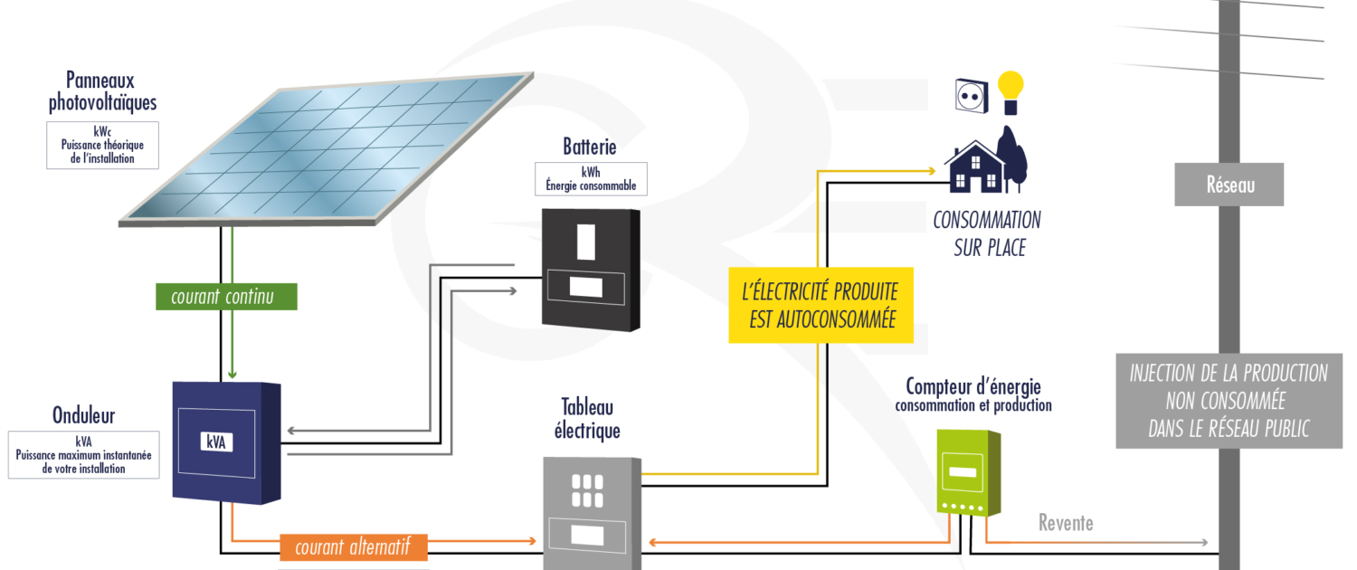schéma fonctionnement panneaux photovoltaïques