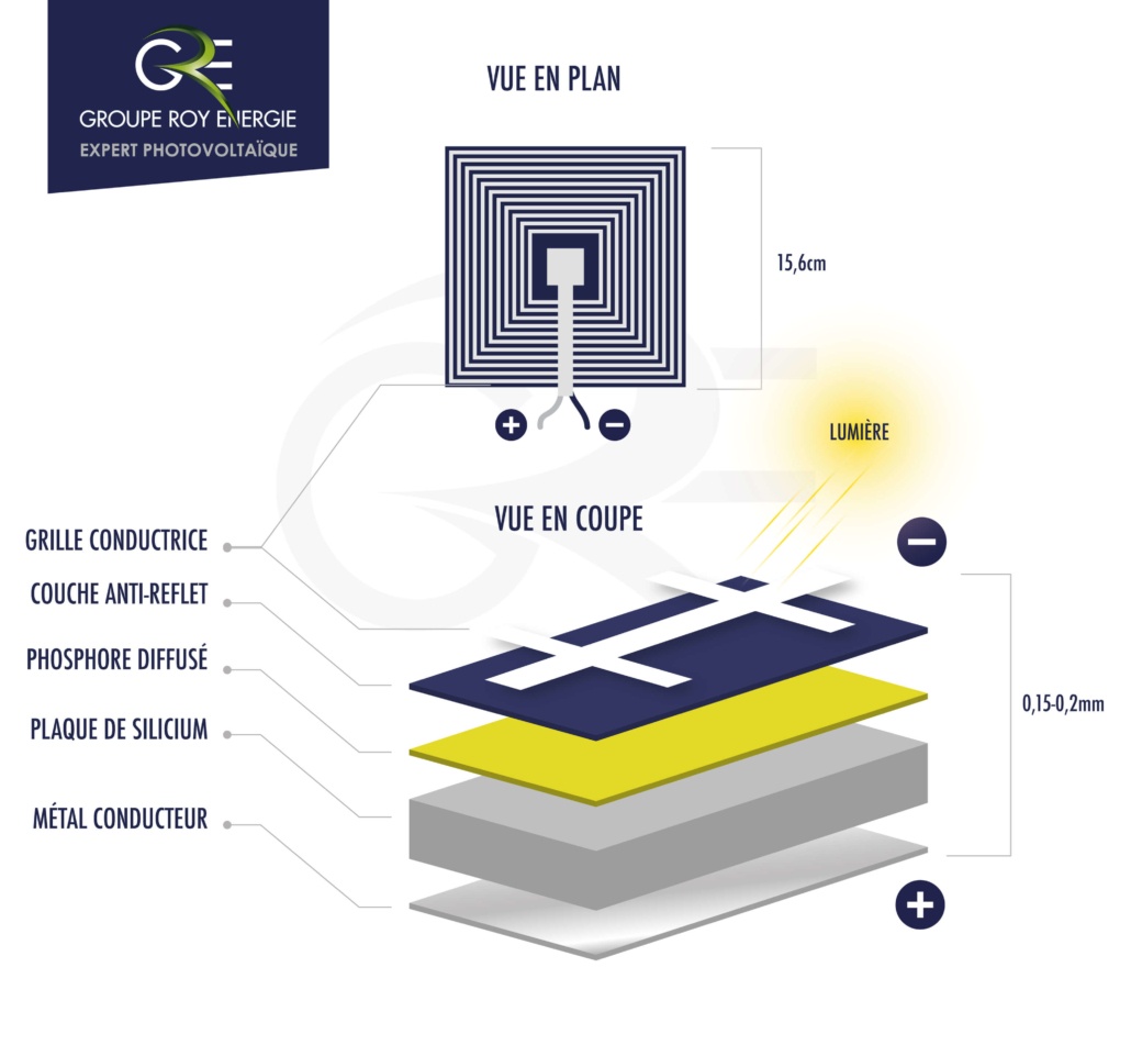 schéma explicatif fonctionnement cellule photovoltaïque GROUPE ROY ÉNERGIE
