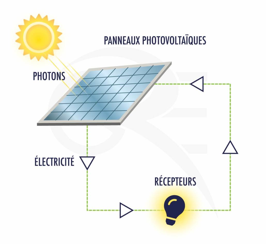 Schéma explicatif du fonctionnement d'un panneau photovoltaïque GROUPE ROY ÉNERGIE