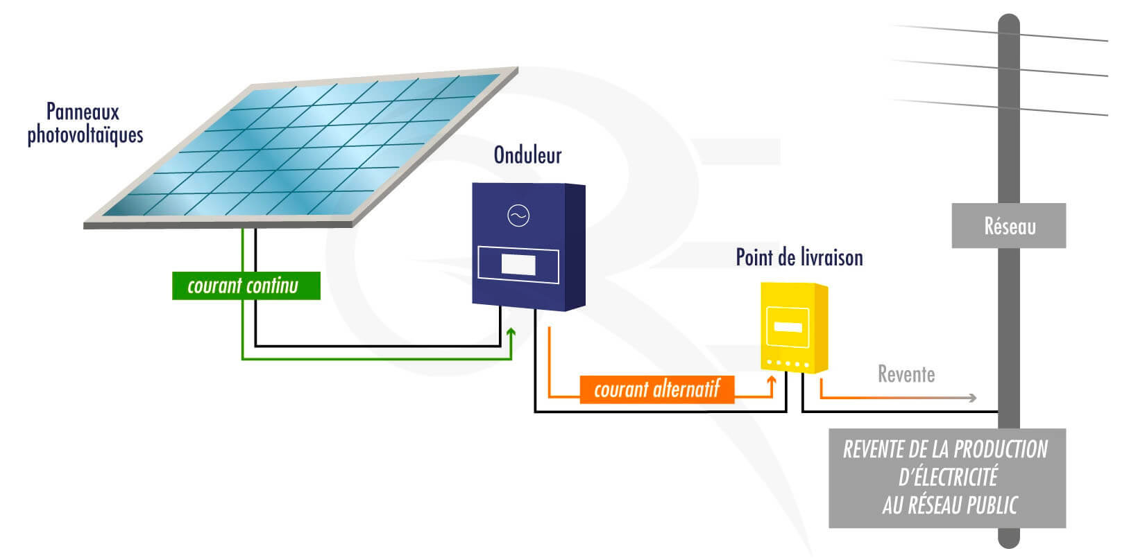 Fonctionnement d'une centrale solaire photovoltaïque