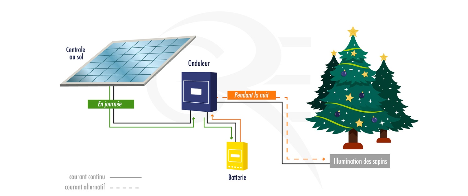 fonctionnement centrale photovoltaïque Chambord