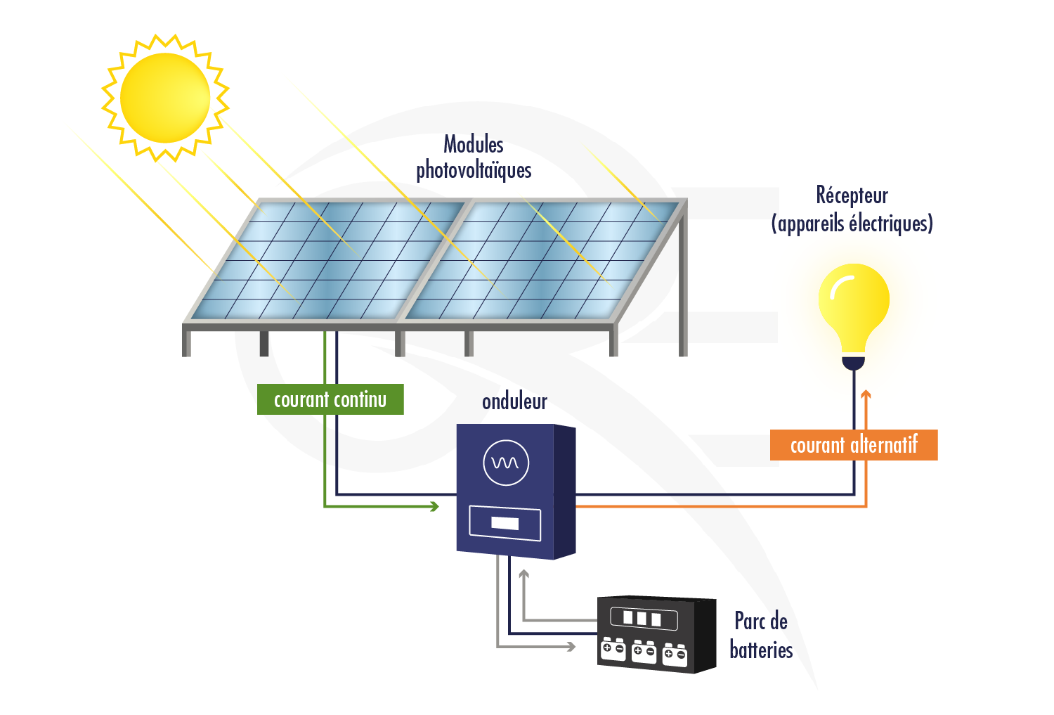 Actualités - Système d'alimentation électrique de stockage d'énergie  photovoltaïque hors réseau — Application de construction extérieure