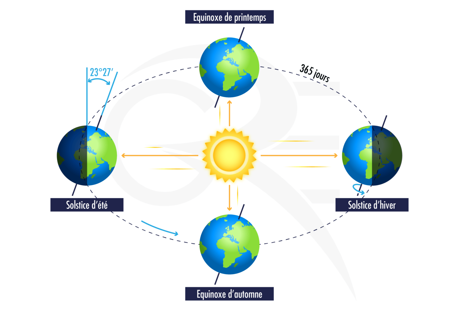schéma ensoleillement solaire planète terre roy énergie