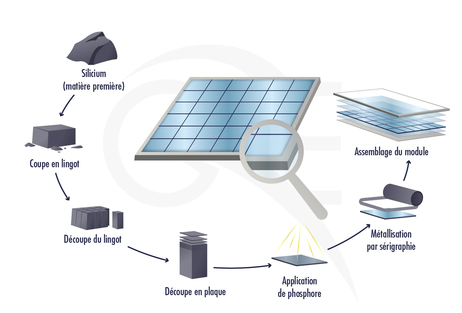 fabrication panneaux solaires avec silicium
