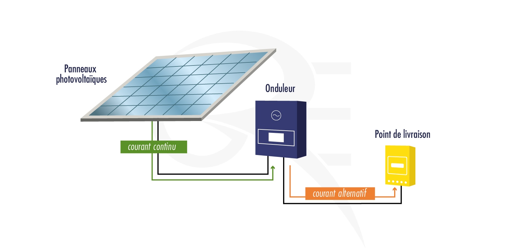 Panneaux photovoltaïques 100kWc exploitation agricole 35320 2