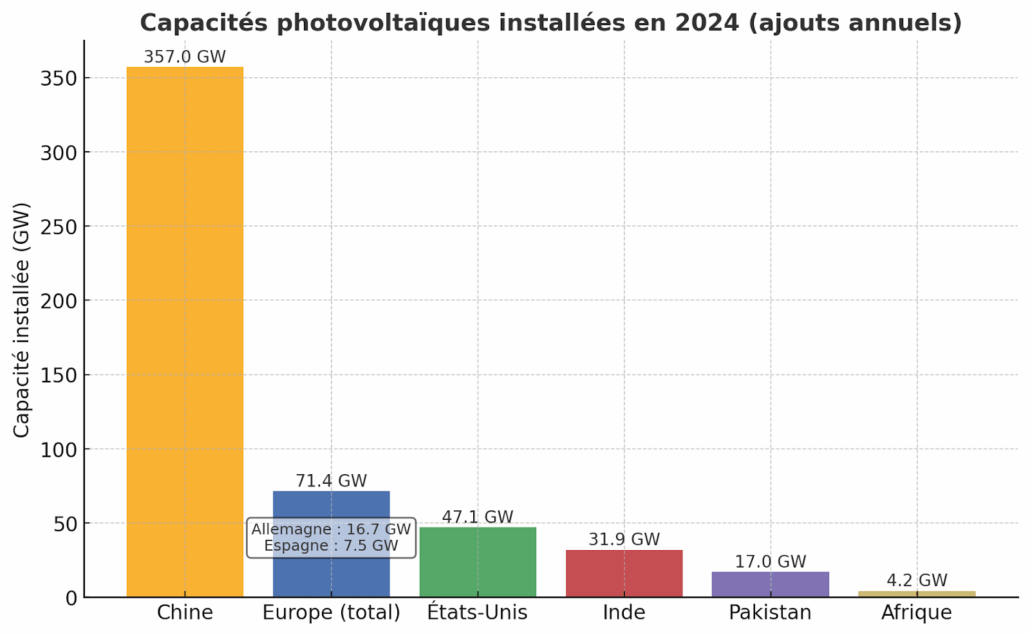 Graphique tendances mondiales du photovoltaique - GRE